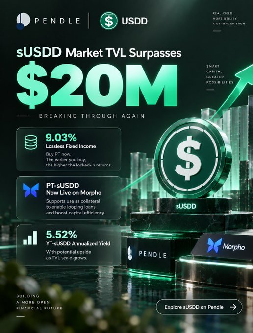 Promotional graphic from PENDLE and USDD announcing 'sUSDD Market TVL Surpasses $20M - Breaking Through Again,' featuring stats like 9.03% Lossless Fixed Income, PT-sUSDD now live on Morpho, and 5.52% YT-sUSDD Annualized Yield.