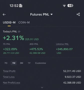 A screenshot of a Futures PNL dashboard showing a +2.31% daily gain (205.91 USD) and a 30-day net profit of 42,388.08 USD, supporting the claim of a strong July trading month with multiple shared short and long setups on coins like $ETH, $ADA, and $BNB.