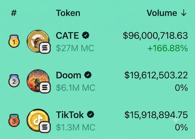 A token ranking chart showing CATE in first place with $96M volume and +166.88% growth, followed by Doom ($19.6M) and TikTok ($15.9M).