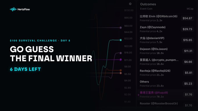 The image promotes the Day 8 "$100 Survival Challenge" on Hertzflow, a prediction market hosted with 42.space, featuring six days left for participants like @DRbitoin36, @Zaynnode, @daxianVIP, and @0xJason to guess the final winner among top contenders including Zayyn (@Zaynnode, +77.00%), 大仙 (@daxianVIP, +47.35%), and Raviteja (@Ravitej026, +30.89%).