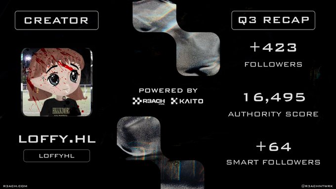 A Q3 recap graphic for a creator named 'LOFFY.HL' (LOFFYHL), powered by R3ACH and KAITO, showing metrics of +423 followers, 16,495 authority score, and +64 smart followers.