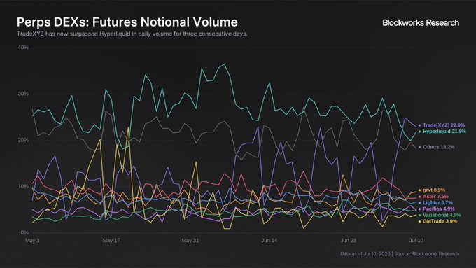 A line chart titled "Perps DEXs: Futures Notional Volume" shows market share trends from May 3 to July 10, 2026, with TradeXYZ at 22.9% surpassing Hyperliquid at 21.9%, alongside dYdX (8.9%), Aster (7.5%), Lighter (6.7%), Pacifica (4.9%), Variational (4.9%), and GMTrade (3.9%), illustrating TradeXYZ's recent flip over Hyperliquid in daily perp volume for three consecutive days.
