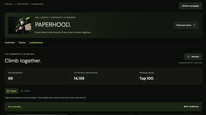 The image shows the Play2Launch pre-launch community leaderboard for "$PHOOD" (PAPERHOOD), where the user is ranked #70 with 9,305 points out of 99 scoring players competing in a team-based challenge with 14,159 community unlock points. The screenshot directly supports the post's narrative of the author participating as a KOL in the Play2Launch platform to help build community for the $PHOOD token before its launch.