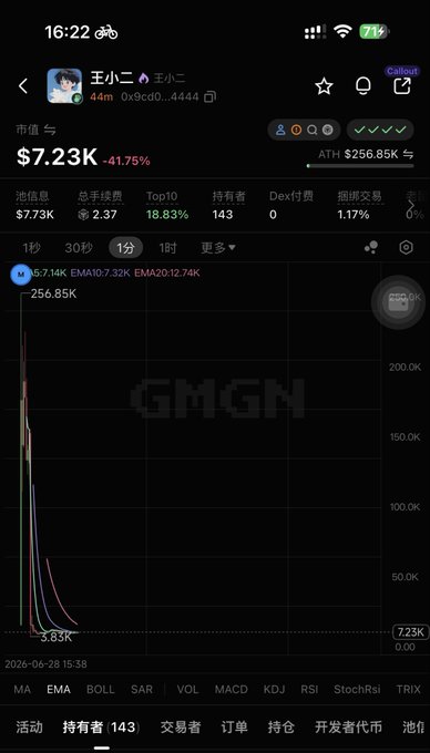 A cryptocurrency tracking screenshot showing the token "王小二" (GMGN) with a market value of $7.23K, down 41.75% from its all-time high of $256.85K, displayed via the GMGN platform. The dramatic price chart visualization illustrates the token's sharp decline, which visually reinforces the post's discussion about narrative upgrades and building efforts in response to steep losses.