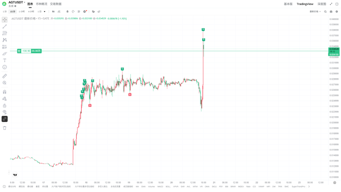 The image features a graph with two lines - one red and one green - connected by a diagonal line that shows the upward direction of the graphs. Below this horizontal line, there are various icons, including an X for coin battle status, and a dollar sign for currency change. The text above the graph reads "Today, one of the meme coin battlefields, $AGT, must be shorted It' s been consolidating for so long, it'll get pulled up right after the drop". This suggests that the person monitoring this graph is closely following the progress of a particular coin battle, and they anticipate that the coin will experience a significant rise in value due to its recent consolidation.