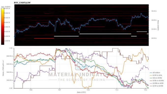 The image shows a BTC/USDT 2-week chart with a CVD (Cumulative Volume Delta) heatmap displaying price around 60-66k, alongside a multi-colored whale order flow analysis showing net buying activity across different order size tiers. The accompanying post notes selling pressure from $BTC CVD while highlighting Brown's and Purple's whales showing significant net buying, with the buy wall shifting to 61k and no sell wall present.