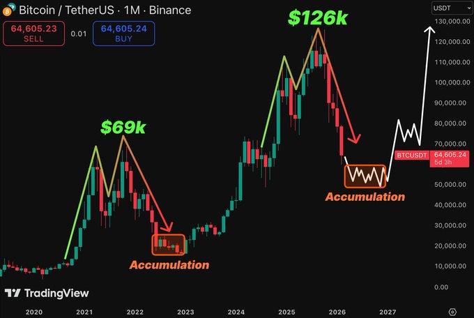 A TradingView chart of Bitcoin/TetherUS (BTCUSDT) on a 1-month timeframe compares the current market to the 2021 bear cycle, highlighting a $69k peak in 2021 followed by accumulation, and projecting a similar pattern after the recent $126k peak with another accumulation phase leading to a projected rally toward $130,000 by 2027. The current price is shown at $64,605.24.