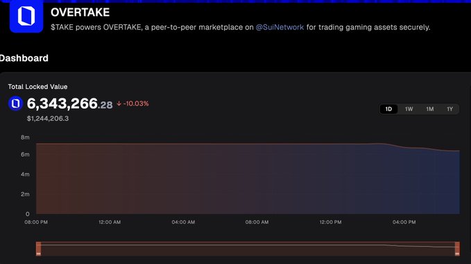 A dashboard screenshot for OVERTAKE ($TAKE) showing a Total Locked Value of 6,343,266.28 (-10.03%) on the Sui Network for trading gaming assets.