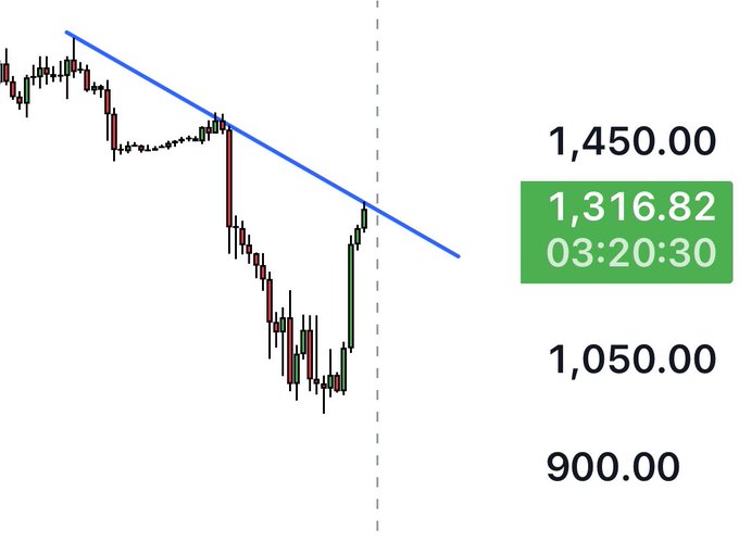 A financial chart shows a downward candlestick trend with a blue descending trendline, displaying a current price of 1,316.82 against reference levels of 1,450.00, 1,050.00, and 900.00.
