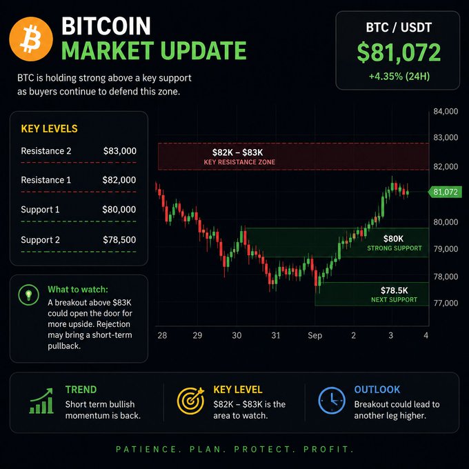 A Bitcoin market update infographic shows BTC/USDT trading at $81,072 with a +4.35% 24H gain, featuring key resistance levels at $82K-$83K and support at $80K, alongside a candlestick chart.