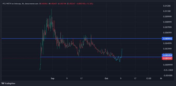 A TradingView 4-hour chart of PCC/WETH on Uniswap showing price action ranging between $0.002454 and $0.005916, with the current price at $0.002562 (-12.30%), illustrating the "range low deviation" the post references as a buying opportunity.