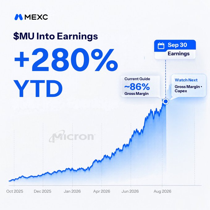 The image is a MEXC promotional graphic highlighting that Micron ($MU) stock has surged approximately +280% YTD, with the chart showing steady growth from October 2025 through late August 2026 leading into the September 30 earnings date. Annotations note a current guide of ~86% gross margin and flag "Gross Margin + Capex" as the next key catalysts—directly supporting the post's question about whether margins or capex will drive the stock's next move.