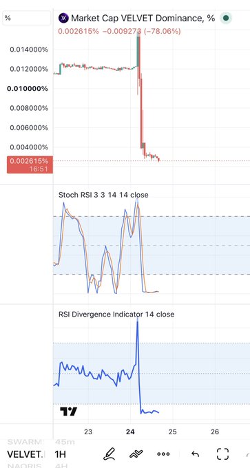 A TradingView chart showing VELVET's market cap dominance plummeting -78.06% from 0.014% to 0.002615%, with the Stoch RSI and RSI Divergence Indicator both confirming the sharp bearish move around March 24, visually supporting the poster's claim that the "VELVET ponzi" has dumped 80% and is "totally over."