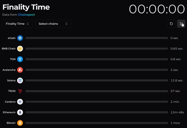 A 'Finality Time' chart from Chainspect comparing blockchain transaction finality speeds, showing eCash at 0 sec, BNB Chain 0.65 sec, TON 0.8 sec, Avalanche 2 sec, Solana 12.8 sec, TRON 57 sec, Cardano 2 min, Ethereum 12m 48s, and Bitcoin 1 hour.