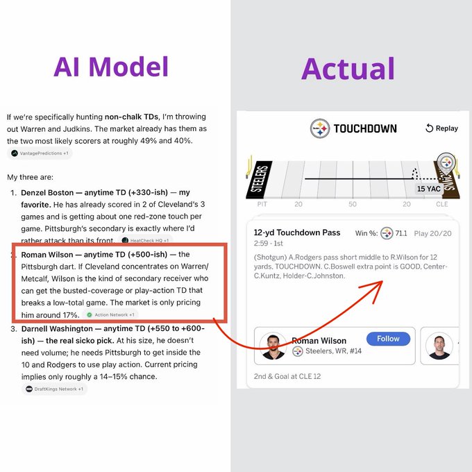 The image shows a side-by-side comparison where an AI model (left) predicted Roman Wilson would score an anytime touchdown at +500 odds, while the "Actual" result (right) confirms A. Rodgers hit Wilson for a 12-yard touchdown pass in a Steelers win over Cleveland, validating the AI's pick.
