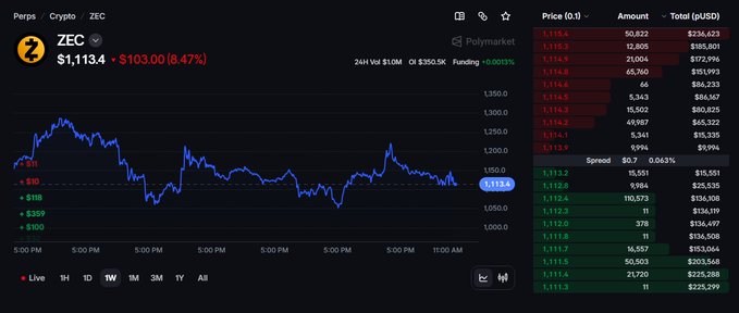 A cryptocurrency trading interface displaying the ZEC token at $1,113.4, up $103.00 (8.47%), with a price chart showing 24H Vol $1.0M and an order book on the right side.