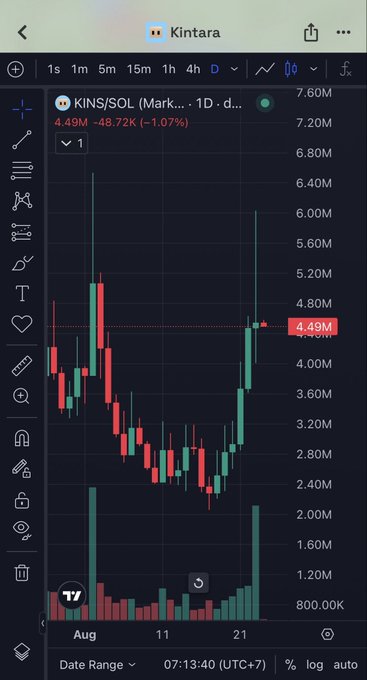 A TradingView chart of $KINS/SOL on Kintara shows a 1D candle with a long upper wick, closing at 4.49M (-1.07%, -48.72K), illustrating the post's observation about the long wick and difficult path higher.