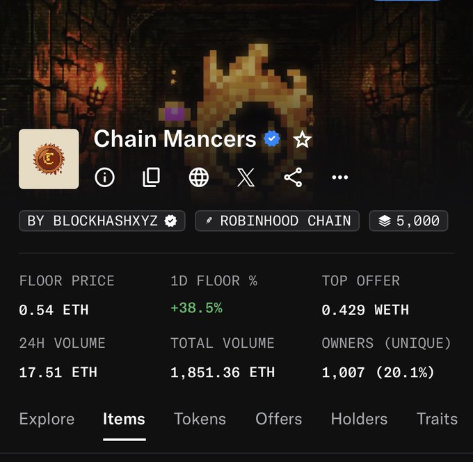 A screenshot of an NFT collection page titled 'Chain Mancers' on Robinhood Chain, showing a floor price of 0.54 ETH, +38.5% 1D floor change, 24H volume of 17.51 ETH, and 1,007 unique owners.