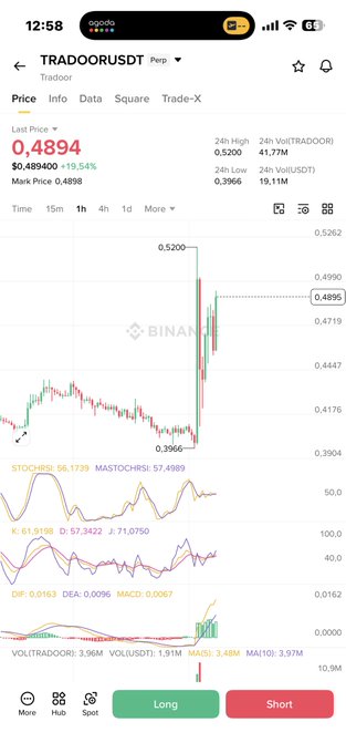 A Binance mobile trading chart displays TRADOORUSDT with a current price of $0.4894 (up 19.54%), showing a sharp recovery from the 24h low of $0.3966, supporting the "keep holding" sentiment. Technical indicators including Stochastic (56.17/39.69), MACD (0.0067 positive), and rising volume reinforce the bullish momentum after the recent bounce.