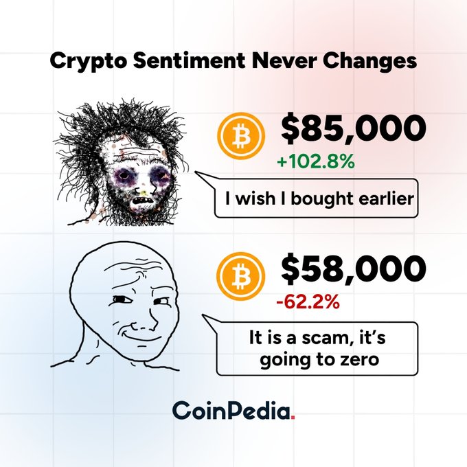 A CoinPedia infographic titled 'Crypto Sentiment Never Changes' showing two Wojak-style characters: a battered one at Bitcoin $85,000 (+102.8%) saying 'I wish I bought earlier,' and a smug one at $58,000 (-62.2%) saying 'It is a scam, it's going to zero.'