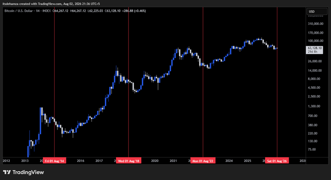 A TradingView chart of Bitcoin/U.S. Dollar (BTCUSD) on a logarithmic scale from 2012 to 2026 shows the cryptocurrency's price history, with red vertical markers highlighting August 2014, August 2018, and August 2022—all of which appear to coincide with major cycle peaks. The chart illustrates the post's claim that August has historically marked the end of bullish phases, with the current price near $63,128 shown below the 2021 all-time high near $100,000.