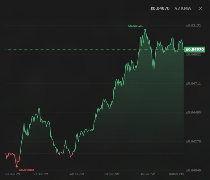 A cryptocurrency price chart for $ZAMA showing an upward trend with a current price of $0.04970, having risen from a low of $0.04080.