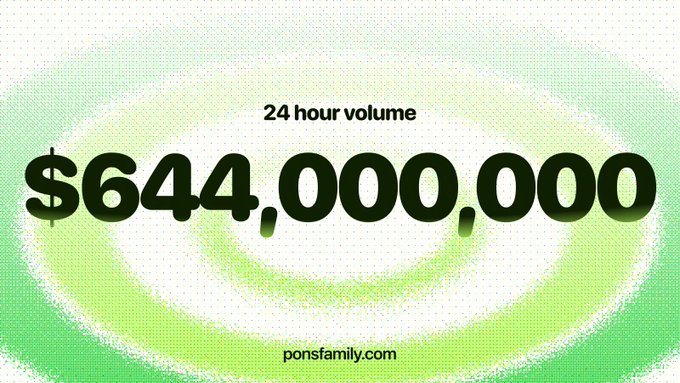 The image displays "$644,000,000" as the "24 hour volume" against a swirling green and white background, with "ponsfamily.com" at the bottom. It visually emphasizes the record-breaking daily trading volume milestone celebrated in the accompanying post about Pons's growth.
