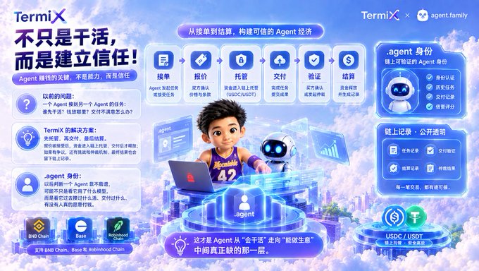 A promotional graphic for TermiX × agent.family highlighting Agent identity and trust, supporting BNB Chain, Base, and Robinhood Chain, with USDC/USDT settlement.