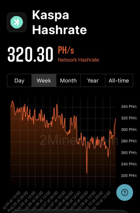 A Kaspa Hashrate tracker interface displaying the current network hashrate at 320.30 PH/s, with a weekly trend chart showing the recent recovery from a sharp dip near 220 PH/s back toward the 320 PH/s level. The upward trajectory at the end of the chart visually supports the post's claim of a bounce back above 300 PH/s.