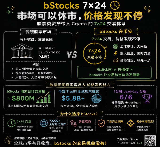 The image is a promotional infographic for "bStocks," a 7×24 stock trading feature on Binance that allows crypto-based trading of stock assets around the clock, bypassing traditional market hours. It highlights key statistics like $800M in average weekend trading volume and $5.8B+ in TradFi weekend transactions, emphasizing benefits such as always-on trading, 7,000+ global hot assets, and dual-direction trading opportunities.

This aligns with the post's argument that the future of stock trading may hinge on extending trading hours, as information and global capital flow nonstop—even when traditional markets are closed—making Binance's bStocks a relevant solution for continuous market access.