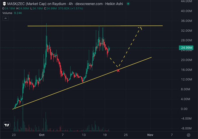 A 4-hour Raydium chart for MASK/ZEC market cap shows MASK priced at 24.99M, up 1.51%, with an ascending yellow trendline and projected dashed paths toward roughly 34M. The chart supports the accompanying bullish setup: buying MASK if price pulls back to the marked “x” near 16M.