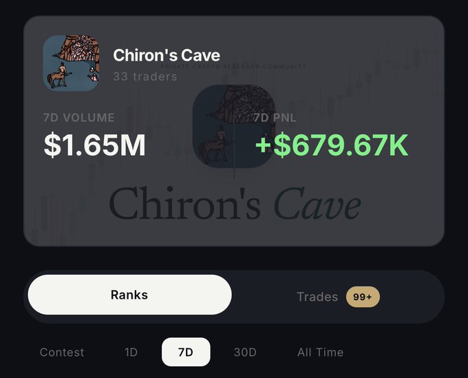A trading community dashboard titled 'Chiron's Cave' with 33 traders, showing 7D Volume of $1.65M and 7D PNL of +$679.67K in green.