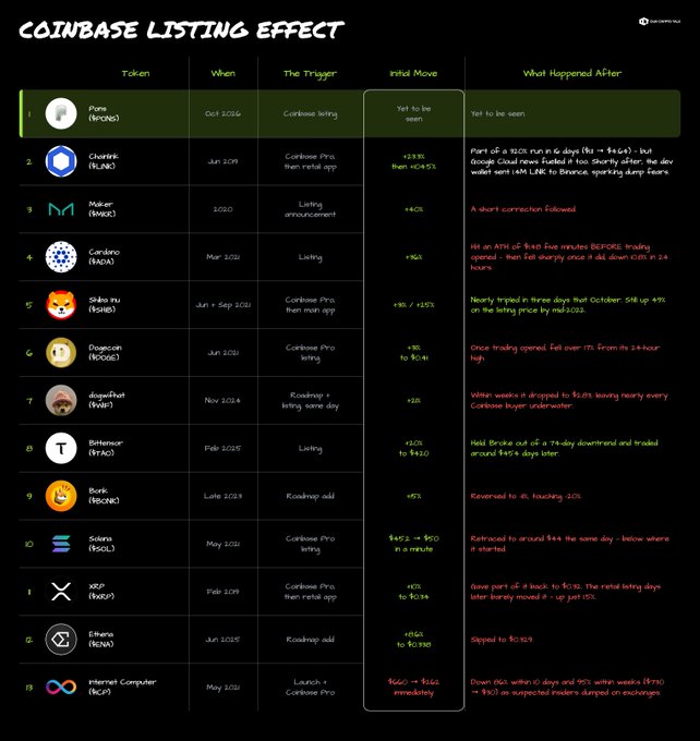 A dark-themed infographic titled "Coinbase Listing Effect" displays a table tracking 13 cryptocurrencies—including PONS, Chainlink (LINK), Maker (MKR), Cardano (ADA), Shiba Inu (SHIB), Dogecoin (DOGE), Dogwifhat (WIF), Tether (USDT), Bonk (BONK), Solana (SOL), XRP, Filecoin (FIL), and Internet Computer (ICP)—along with their listing dates, triggers, initial price movements, and subsequent performance, illustrating how tokens like LINK (+23%) and MKR (+40%) reacted to Coinbase announcements.