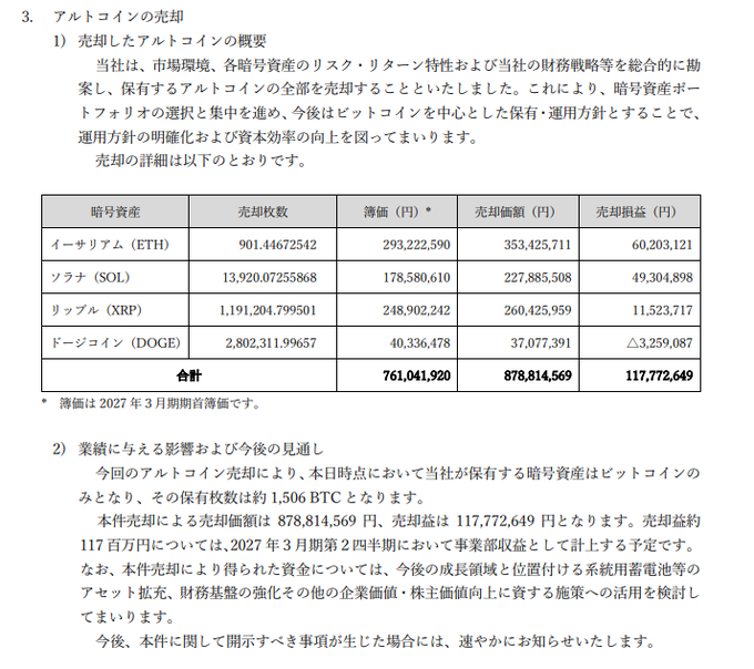 A Japanese-language financial disclosure from Remixpoint Inc. detailing the sale of all altcoin holdings—901.45 ETH, 13,920.07 SOL, 1,191,204.80 XRP, and 2,802,311.99 DOGE—for a combined gain of ¥117,772,649, leaving the company with approximately 1,506 BTC as its sole crypto asset. The document aligns with the post's observation of the company's aggressive strategic shift toward consolidating entirely into Bitcoin.