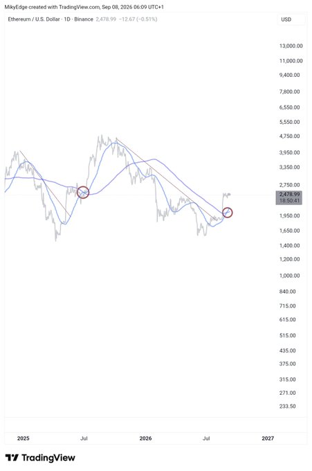 A TradingView daily chart of Ethereum/U.S. Dollar on Binance showing price action with blue moving averages and two red circles highlighting key technical points.