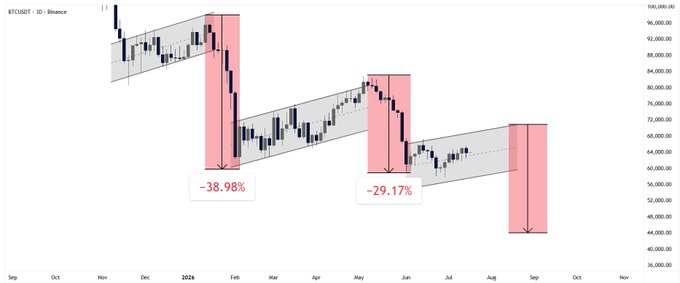 The image shows a BTC/USDT daily chart from Binance displaying Bitcoin's price action within ascending parallel channels from late 2023 through September 2024, highlighting three consecutive sharp declines of approximately -38.98%, -29.17%, and a developing third flush near $45,000—visually reinforcing the post's claim about a repeating bearish fractal pattern following each channel breakout.