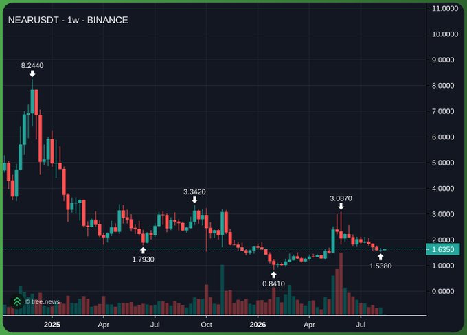 A weekly candlestick chart of NEAR/USDT on Binance from late 2024 through mid-2026, showing the token's dramatic decline from a high of $8.2440 to recent lows around $1.5380-$1.6350, with notable swing points labeled at $3.3420, $1.7930, $3.0870, and $0.8410. The chart visually reinforces the post's sarcastic criticism, illustrating how NEAR failed to deliver gains and lost roughly 80% of its value over the period, contradicting bullish narratives about the asset.
