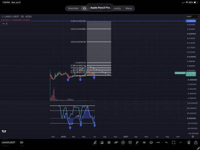 A cryptocurrency trading chart showing LMAO/USDT on the 3D timeframe on KuCoin, displaying a dramatic downtrend with Fibonacci levels marked.