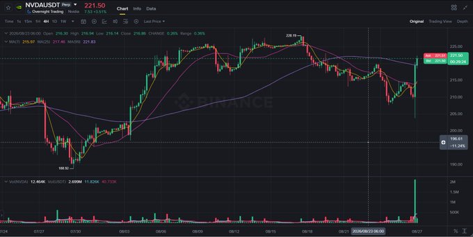 The image shows a Binance candlestick chart for NVDA/USDST with NVIDIA trading at $221.50, displaying recent price action, moving averages (MA10: 217.46, MA30: 215.97, MA60: 217.46), and a sharp price spike alongside a volume surge of 12.464K around the earnings announcement—directly visualizing the post's point that NVIDIA's blowout quarterly results boosted tech and risk assets.