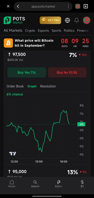 A screenshot of the POTS Market app showing a prediction market on 'What price will Bitcoin hit in September?' with countdown timer at 08 days 09 hours 25 mins, current odds of 7%, and a line graph showing the chance trend.