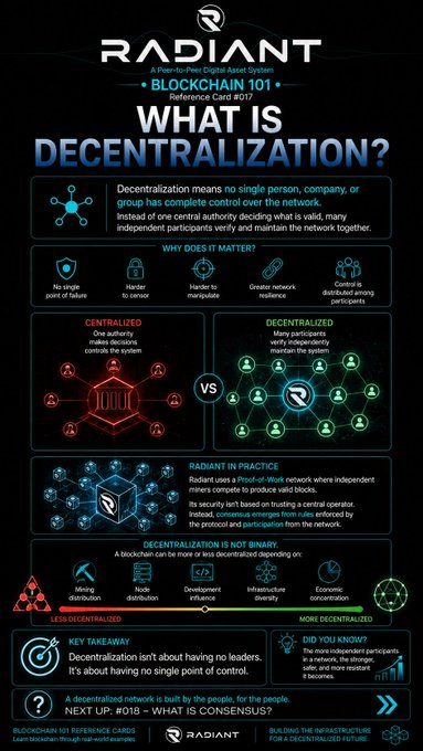 A RADIANT Blockchain 101 Reference Card #17 infographic titled 'What is Decentralization?' explaining the concept, comparing centralized vs decentralized systems, and highlighting key takeaways.