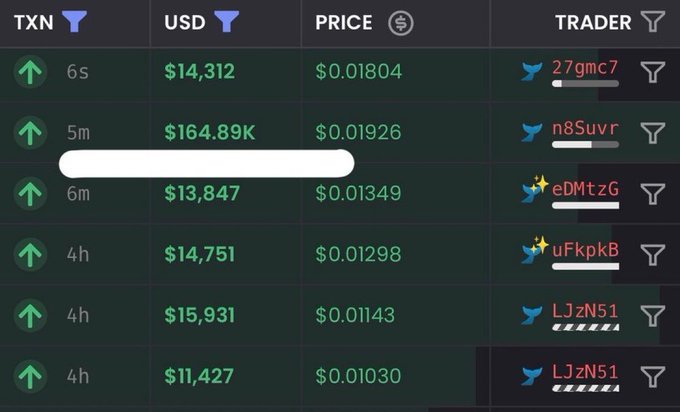 A cryptocurrency trading tracker displays recent TXN transactions with green upward arrows, highlighting a $164.89K trade (5m) at $0.01926 by trader n8Suvr, alongside other notable buys ranging from $11,427 to $15,931 by traders 27gmc7, eDMtzG, uFkpkB, and LJzN51, supporting the post's claim of a "whale" making a significant $165K purchase.