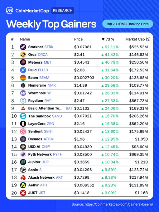 The image is a CoinMarketCap Research infographic titled "Weekly Top Gainers" for the Top 200 CMC Ranking, week of October 9, listing Starknet (STRK) at the top with a +62.11% gain, followed by Orca (ORCA) at +41.42% and Meteora (MET) at +40.79%, among others, which directly corresponds to and expands upon the accompanying post's recap of the same top-performing cryptocurrencies for that week.