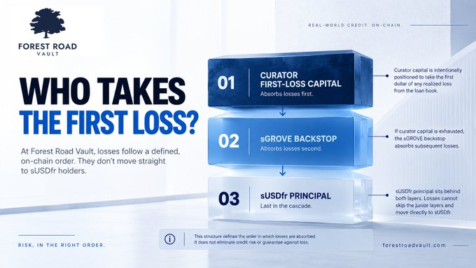 An infographic from Forest Road Vault titled 'WHO TAKES THE FIRST LOSS?' explains a three-tier risk cascade: 01 Curator First-Loss Capital, 02 sGROVE Backstop, and 03 sUSDFr Principal, with the tagline 'RISK, IN THE RIGHT ORDER.'