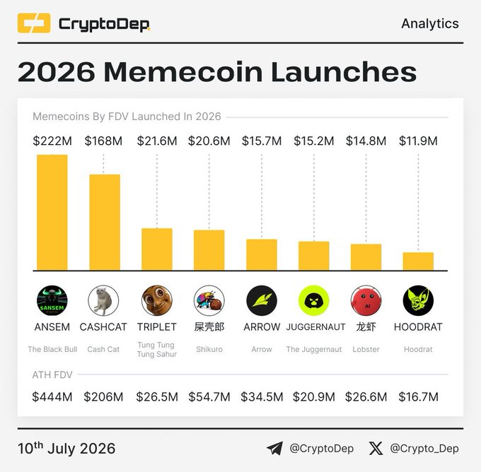 A CryptoDep analytics graphic titled '2026 Memecoin Launches' displaying memecoins by FDV launched in 2026, led by ANSEM ($222M), CASHCAT ($168M), TRIPLET, and others, dated 10th July 2026.