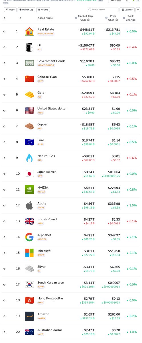 A financial asset ranking table showing market caps with Real Estate at #1 ($448.91T), Oil at #2 ($156.07T), and other assets including NVIDIA, Apple, Alphabet, and Microsoft in the top 20.