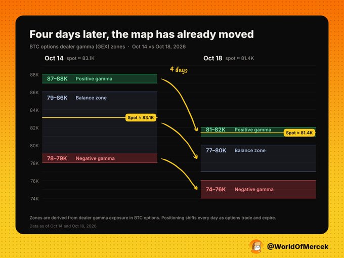 Financial infographic titled "Four days later, the map has already moved" showing BTC options dealer gamma zones shifting from Oct 14 to Oct 18, 2026, credited to @WorldOfMercek.