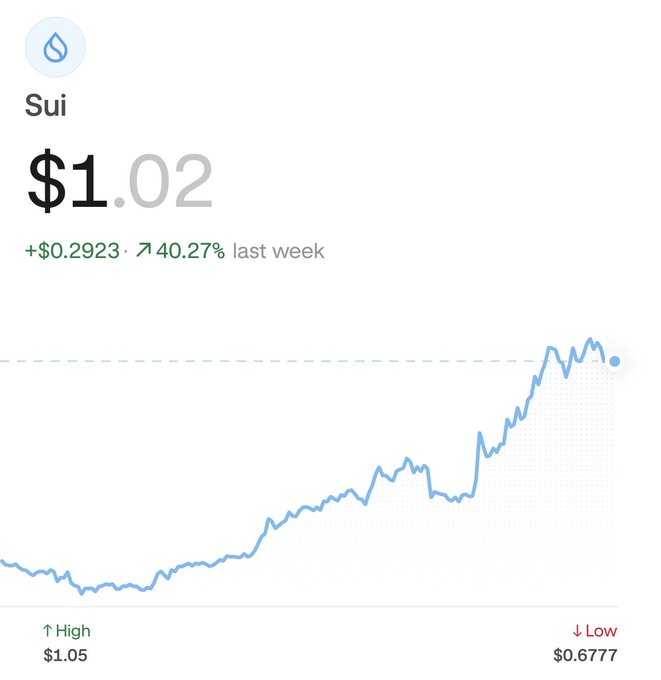 The image shows a price chart for Sui (SUI) at $1.02, up $0.2923 (40.27%) over the last week, with a 7-day range from $0.6777 to $1.05. This visual supports the post's claim that $SUI has bounced back above the $1 mark, as the chart clearly illustrates the cryptocurrency's recent upward momentum crossing that key threshold.
