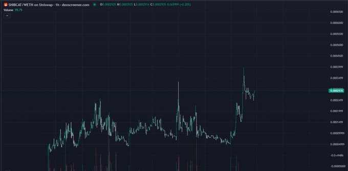 A 1-hour candlestick chart for SHIBCAT/WETH on Uniswap showing a price of 0.0002929 with a 99.7% volume change, displaying volatile price action with a sharp recent spike.