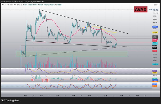 A TradingView technical analysis chart for AVAX (AVAX/TetherUS) on Binance showing a 1W timeframe, displaying price action within a descending wedge pattern with various indicators below.